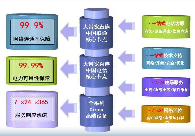 连山机房网络